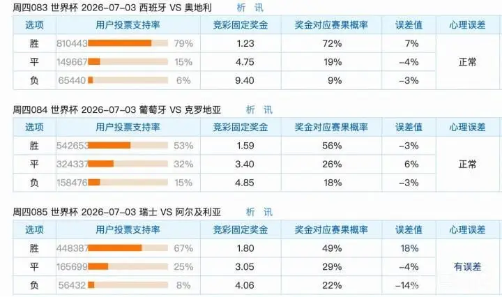 7.2竞足支持率汇总：两稳一冷；瑞士方向过热