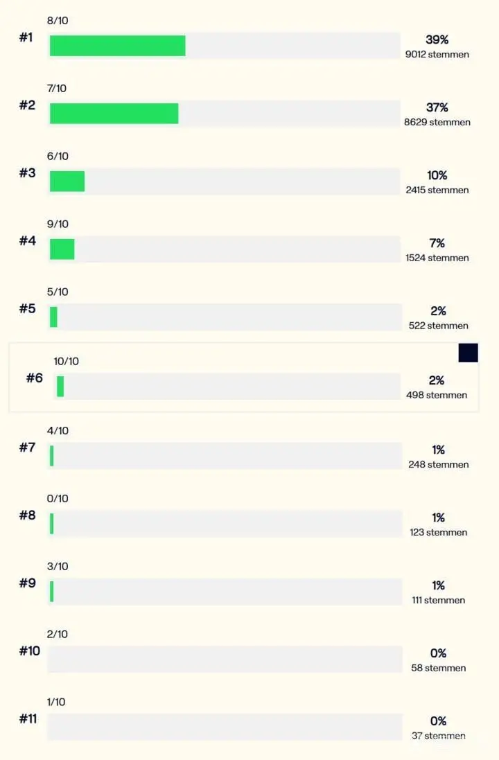 比利时世界杯之旅民调:39%的人给出8分