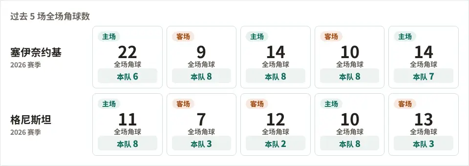塞伊奈约基与格尼斯坦的角球统计分析