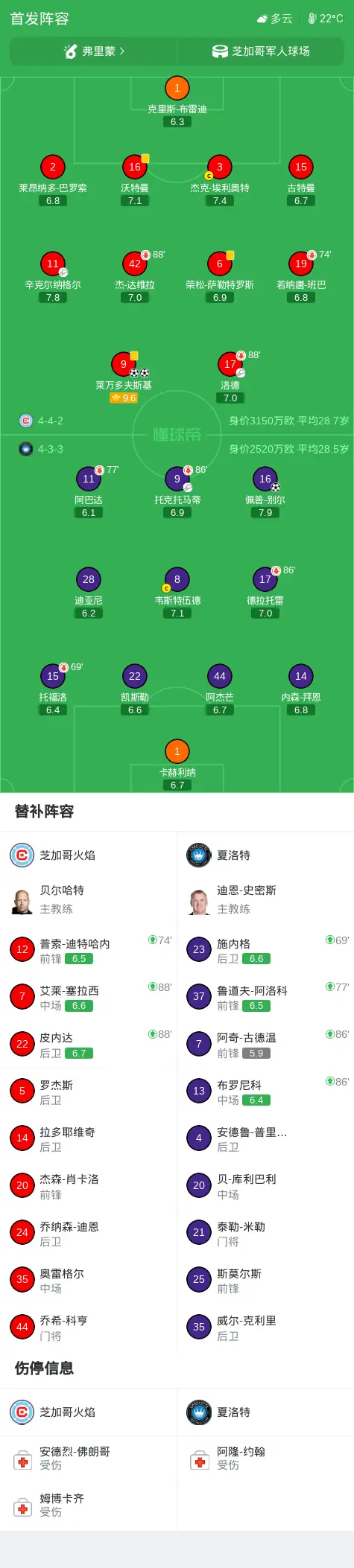 芝加哥火焰2-1逆转夏洛特，莱万多夫斯基独中两元