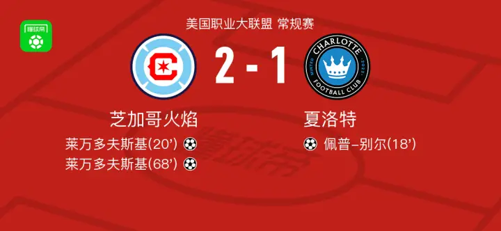芝加哥火焰2-1逆转夏洛特，莱万多夫斯基独中两元